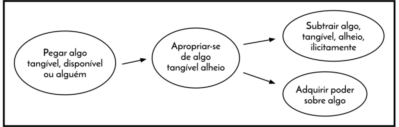 Figura 01: Representação da rede radial. Fonte: Santos (2011)Apropriar-sede algo tangível alheioPegar algo tangível, disponível ou alguém Subtrair algo,  tangível, alheio, ilicitamenteAdquirir poder sobre algo