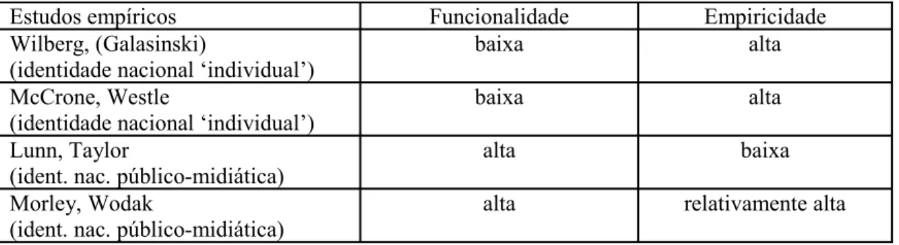 Tabela 2. Estudos empíricos sobre “identidade nacional” – Agrupamentos