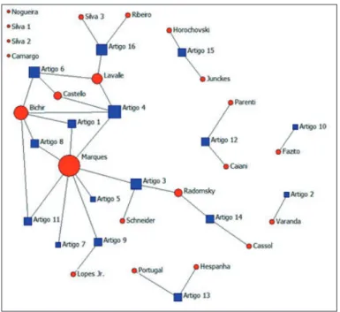 Figura 1 – Representação de rede da relação entre artigos e  autores que utilizaram análise de redes sociais