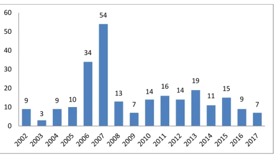 Figura 1: Número de empresas que abriram capital ano a ano 