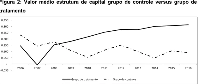 Figura  2:  Valor  médio  estrutura  de  capital  grupo  de  controle  versus  grupo  de  tratamento