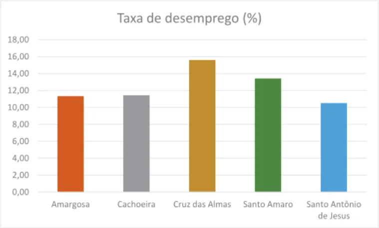GRÁFICO 1. Taxa de desemprego dos municípios selecionados do  Recôncavo da Bahia