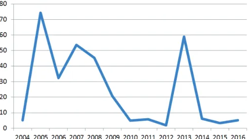 Figura 2: Investimento do MCTI em nanotecnologia de 2004 a 2016 (em milhões de Reais) Fonte: Autores