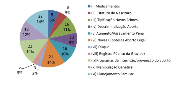 Gráfico 11 - Projetos organizados por grupo 