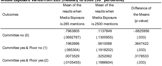 Table 3: Predicted Probability of Outcomes by the Committee and the Floor when  Media Exposure varies from 285 (median) to 2500 (90 th  percentile) 