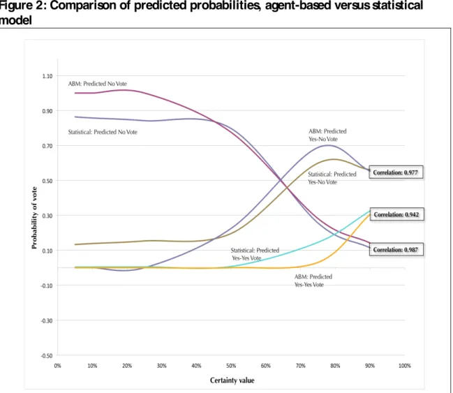 Figure 2: Comparison of predicted probabilities, agent-based versus statistical  model 