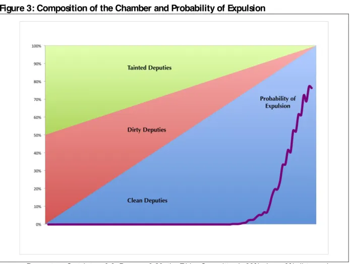 Figure 3: Composition of the Chamber and Probability of Expulsion 