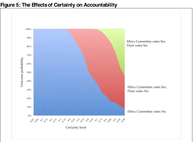 Figure 5: The Effects of Certainty on Accountability 