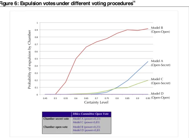 Figure 6: Expulsion votes under different voting procedures 14