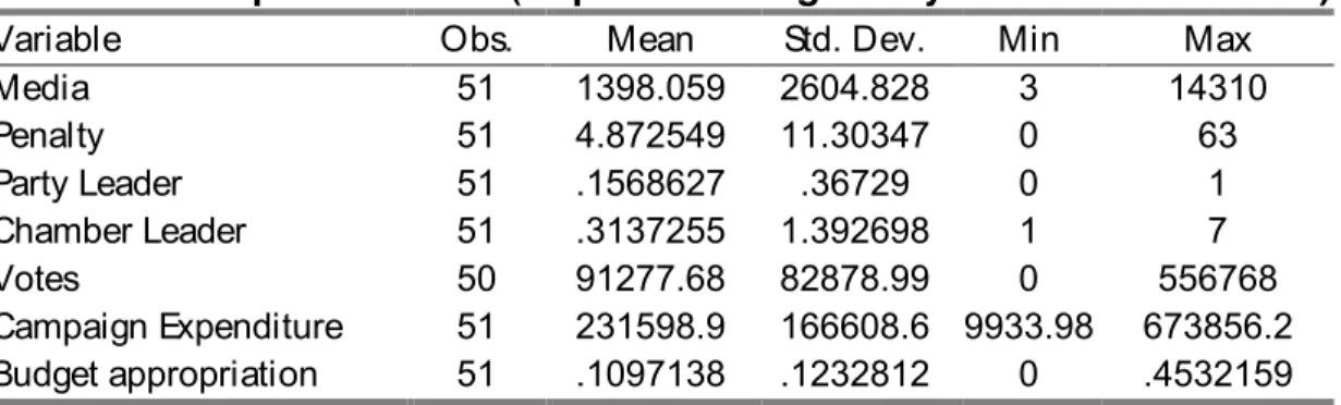 Table B: Descriptive Statistics (Deputies investigated by the Ethics Committee) 