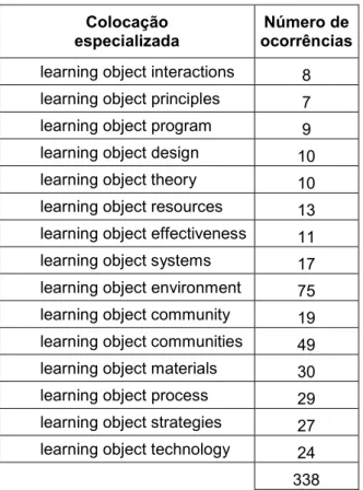 Tabela 2 - Ocorrências de colocações com learning object 