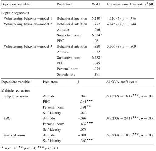 Table 5 Results of logistic and multiple regressions of the integrated model of sustained volunteering