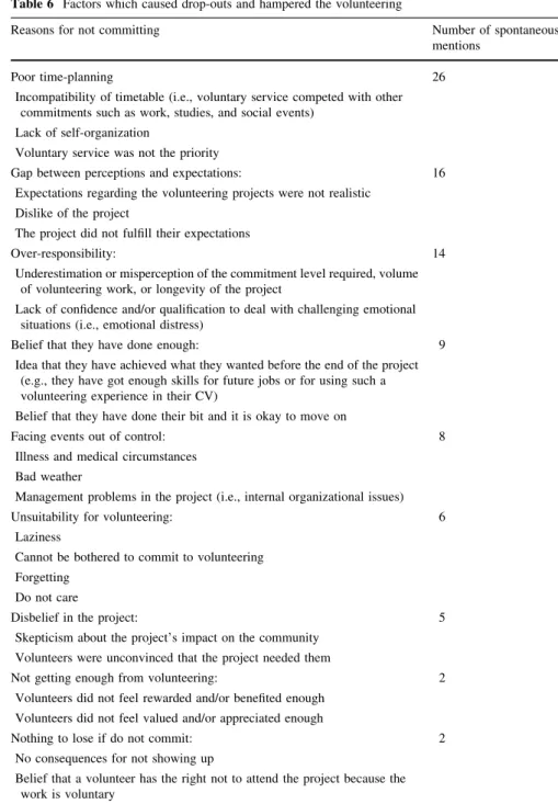 Table 6 Factors which caused drop-outs and hampered the volunteering