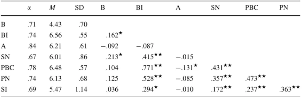 Table 1 Cronbach alphas (a), means, standard deviations, and correlation coefficients (r)