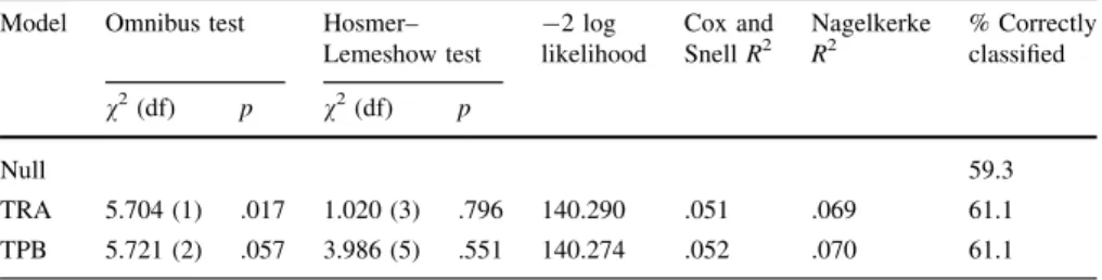Table 2 Logistic regression analysis for predicting volunteering behavior Model Omnibus test Hosmer–