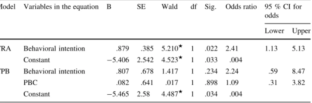 Table 4 shows that the TRA (F(2,234) = 25.44, p \ .001), the TPB (F(3,233) = 118.23, p \ .001) and the expanded TPB model (F(5,231) = 80.96, p \ .001) were statistically significant