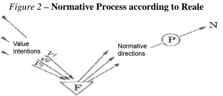 Figure 2 – Normative Process according to Reale 