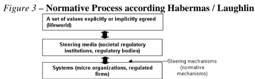 Figure 3 – Normative Process according Habermas / Laughlin 