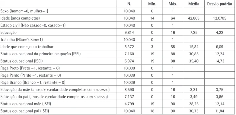 Tabela 1. Estatísticas descritivas (indivíduos de 14 a 64 anos de idade).