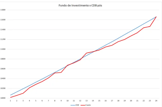 Gráfico 3: Fundo de Investimento x CDB pós 
