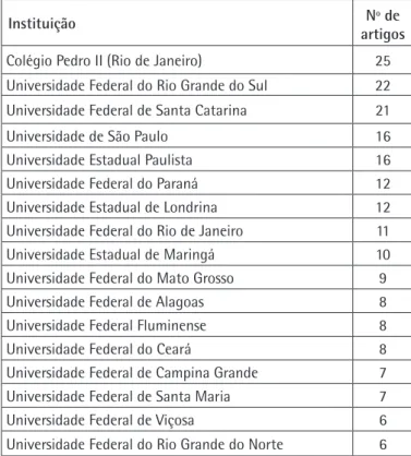 Gráfico 1. Autores de artigos publicados nos dossiês (2007-2017)  por experiência de atuação no Ensino Básico como docente.