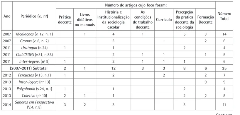 Graphic 3. Percentage of articles published in dossiers (2007- (2007-2017) by Brazilian region.