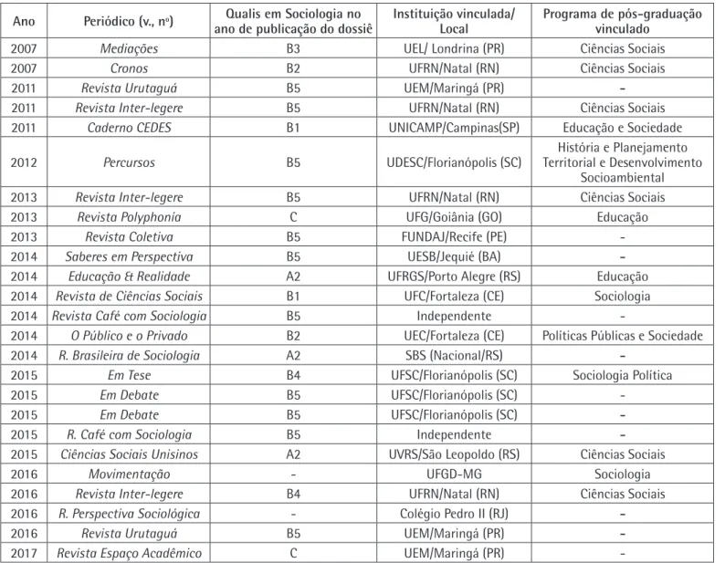 Tabela 2. Periódicos que publicaram dossiês sobre ensino de Sociologia (2007-2017), seus estrados Qualis-Periódicos/CAPES no ano  de publicação e vínculos com programa de pós-graduação stricto sensu.