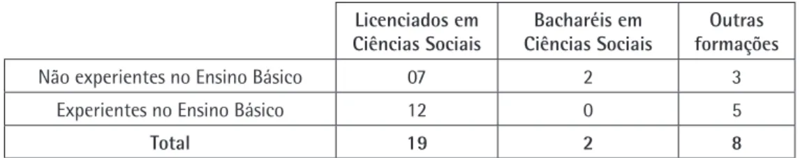 Tabela 4. Formação e experiência no Ensino Básico dos organizadores dos dossiês publicados entre janeiro de 2011 e julho de 2017.