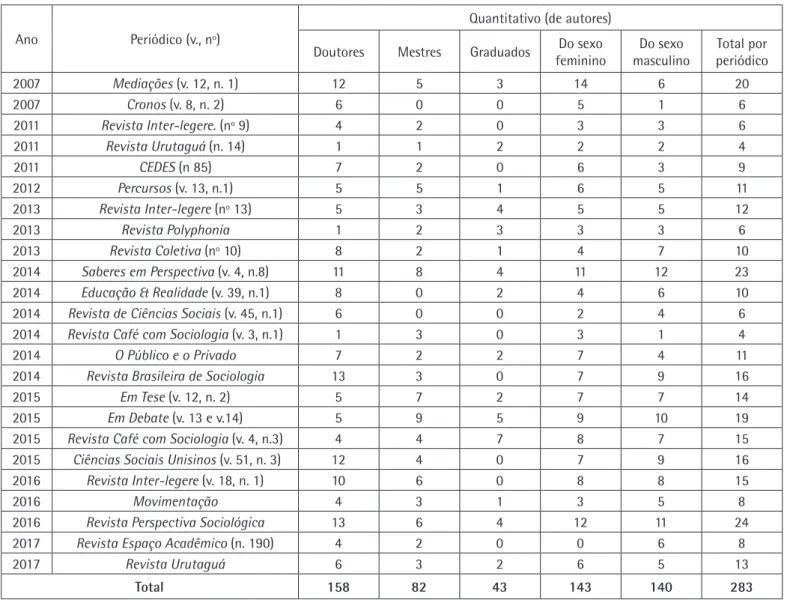Tabela 5. Quantitativo de autores participantes dos dossiês por titulação e sexo.
