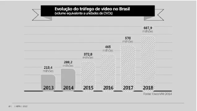 Figura 2: O tráfego de vídeo na internet brasileira. 