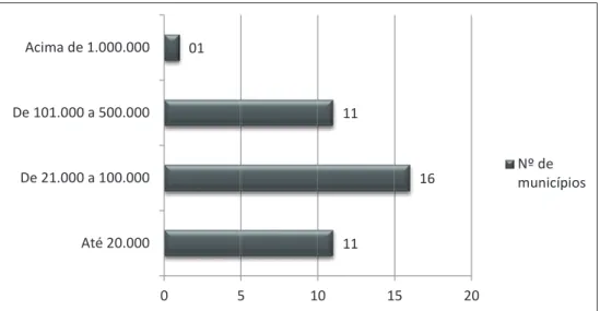 Figura 1. População cidades com orçamento participativo no RS.