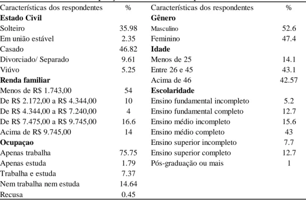 Tabela 1 – Caracterização da amostra - Primeira etapa da pesquisa de campo. 