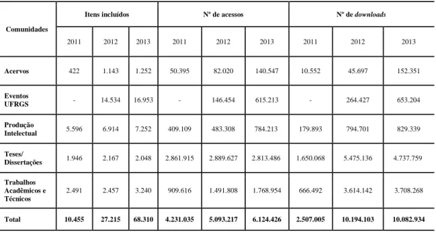 Tabela 2 - Número de documentos incluídos, de acessos e de downloads no Lume, 2011-2013 