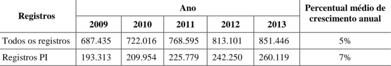 Tabela 1 - Relação entre o total geral de registros e de registros PI na base SABi, 2009-2013 