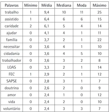 Tabela 2. Recorrência de palavras nas entrevistas: valores míni- míni-mo, máximíni-mo, moda, média e mediana.