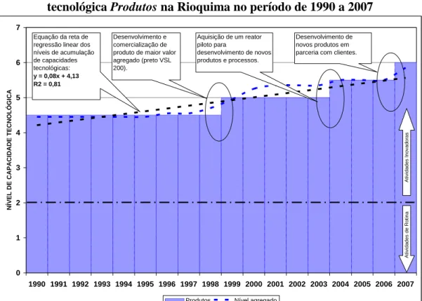 Figura 6.13 – Trajetória de acumulação de capacidades tecnológicas na função  tecnológica Produtos na Rioquima no período de 1990 a 2007 