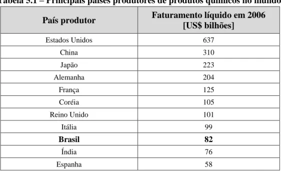 Tabela 5.1 – Principais países produtores de produtos químicos no mundo  País produtor  Faturamento líquido em 2006 