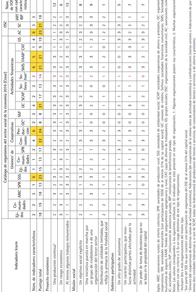 Tabla 1. Comparación de los criterios del Icsem para empresas sociales y el funcionamiento de las formas de organización social (FOS) mexicanas