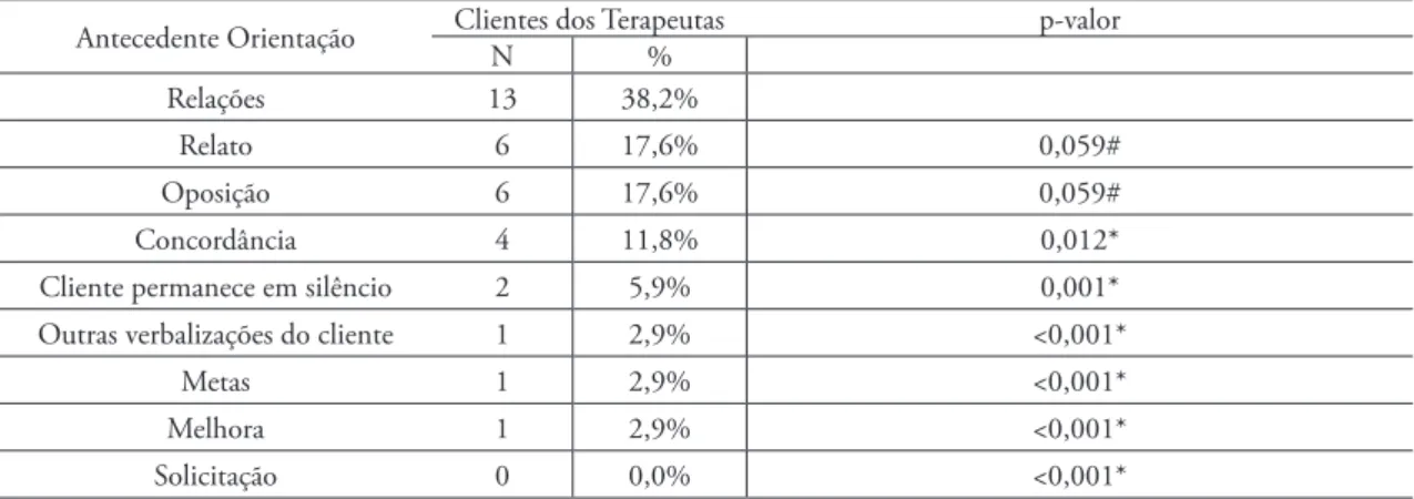 Tabela 2: Número médio (N) de ocorrências de categorias de antecedentes dos diferentes  terapeutas (nove terapeutas) nos episódios de orientação, frequência relativa percentil  (apre-sentada em porcentagem) e p-valor.