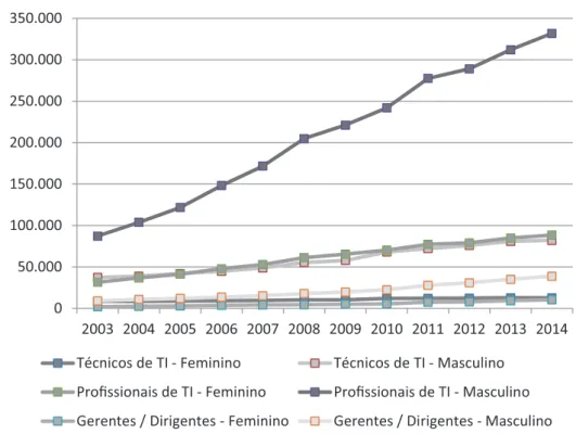 Gráfico 1b. Vínculos por sexo e grupos de TI (2003-2014, Brasil)  Graph 1b. Workers by sex and IT groups (2003-2014, Brazil).