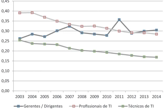 Gráfico 2. Razão entre mulheres e homens trabalhadores/as por grupos ocupacionais (2003-2014, Brasil).