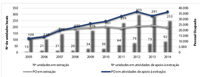 Figura 4.8. Número de unidades locais e pessoal ocupado em extração e em  atividades de apoio à extração de petróleo e gás no Brasil – 2005-2014