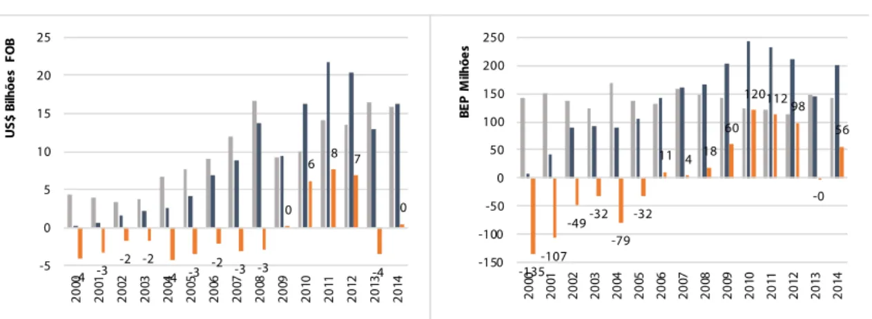 Figura 4.13. Balança comercial de petróleo no Brasil – 2000-2014 -135  -107  -49  -32  -79  -32  11  4  18  60  120 112  98  -0  56 -150-100-50050100150200250 2000 2001 2002 2003 2004 2005 2006 2007 2008 2009 2010 2011 2012 2013 2014BEP Milhões