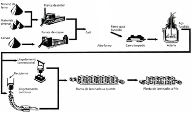 Figura 4.1. Diagrama ilustrativo do fluxo de produção de aço