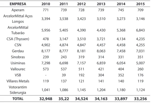 Tabela 4.1. Produção de aço (10³ t) nas empresas instaladas no Brasil (2010-2015)