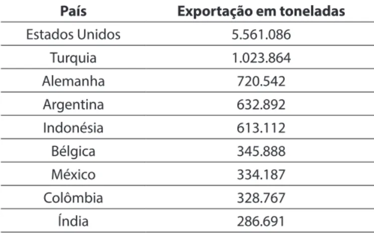 Tabela 4.3. Principais destinos dos produtos siderúrgicos brasileiros (toneladas) (2015) País Exportação em toneladas