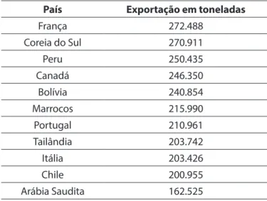 Tabela 4.4. Principais exportadores de produtos siderúrgicos para o Brasil (toneladas) (2015) País Importação em toneladas