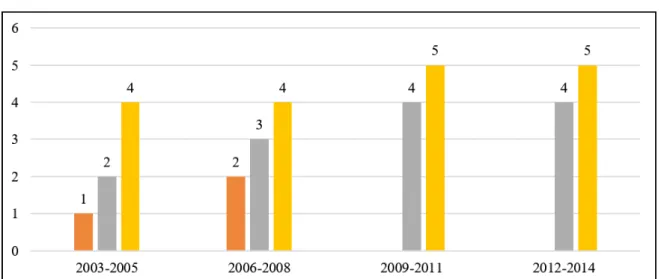 Figura 5.1. Número de empresas por níveis máximos de capacidade tecnológica  da área de processo e organização da produção (2003-2014)