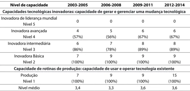 Tabela 5.2. Evolução do número e da proporção de empresas que acumularam níveis específicos  de capacidade tecnológica da área de atividades centradas em produto (2003-2014)