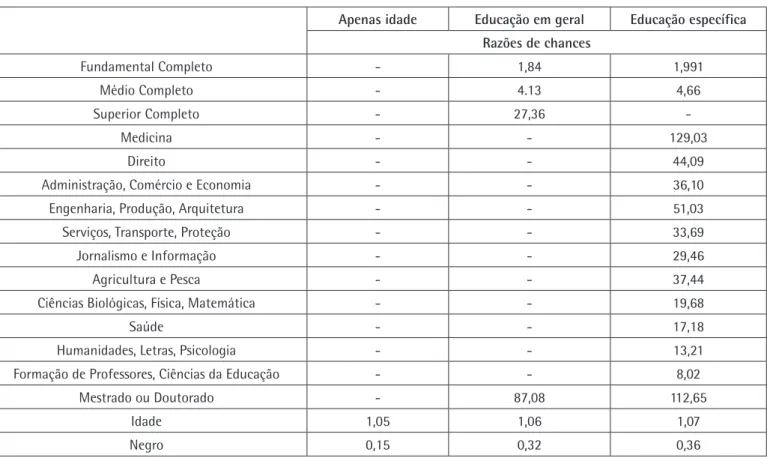 Tabela 5. Razões de probabilidade de riqueza. Renda igual ou superior a 1 salário mínimo